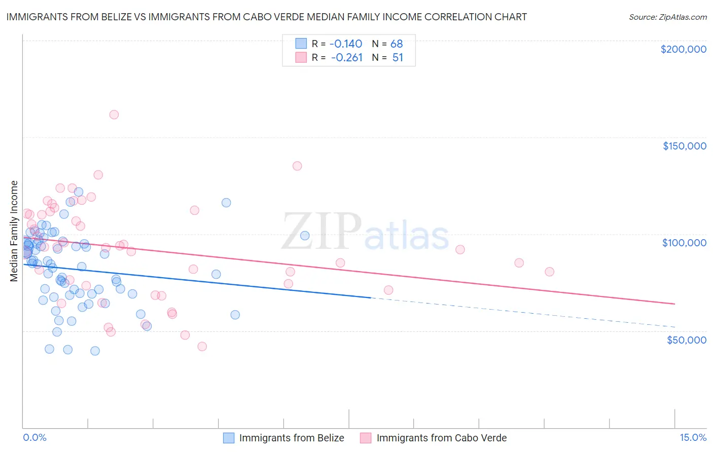 Immigrants from Belize vs Immigrants from Cabo Verde Median Family Income