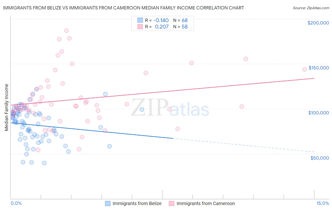 Immigrants from Belize vs Immigrants from Cameroon Median Family Income