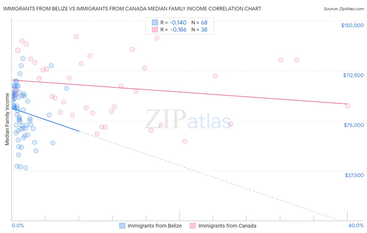 Immigrants from Belize vs Immigrants from Canada Median Family Income