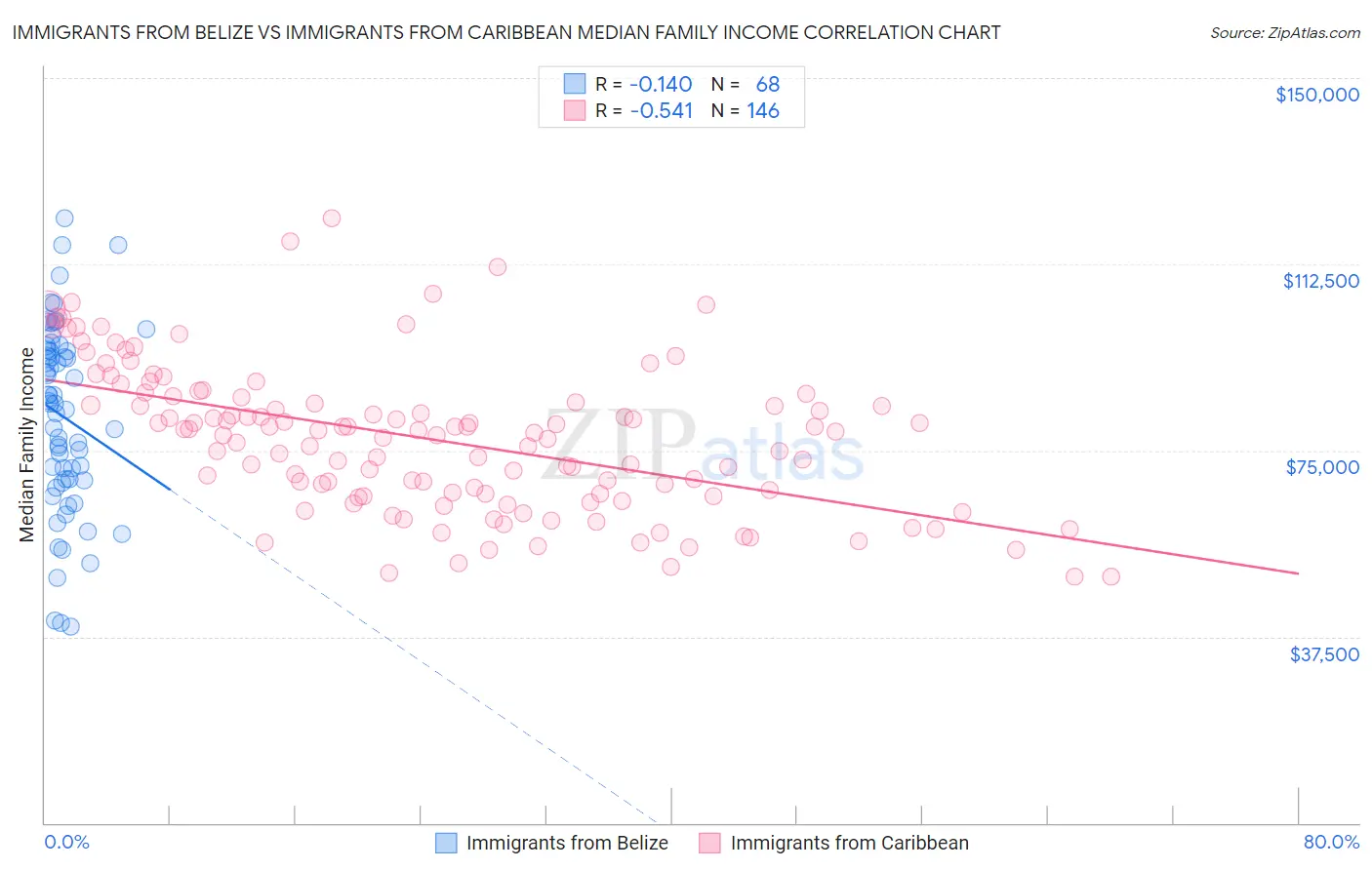 Immigrants from Belize vs Immigrants from Caribbean Median Family Income