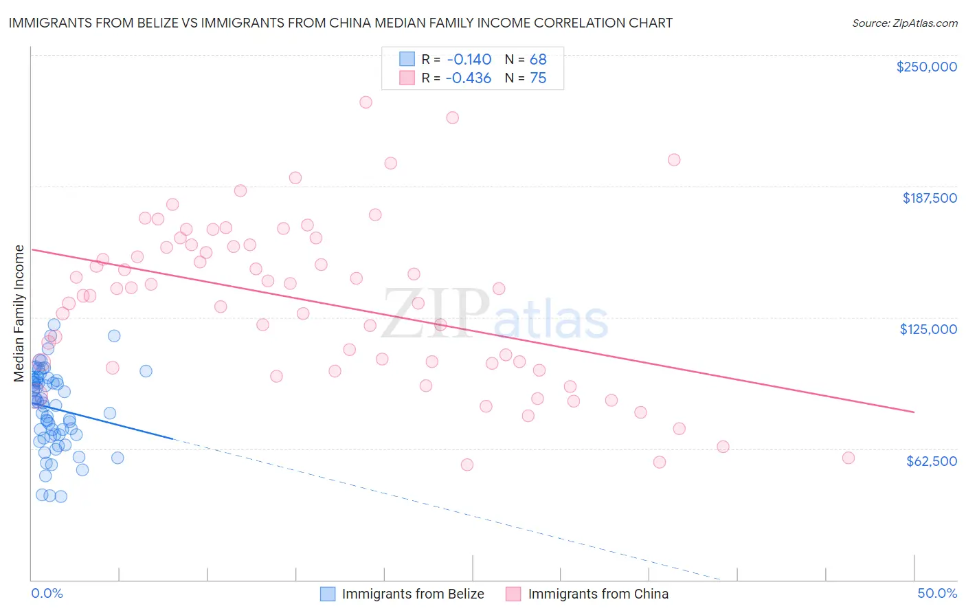 Immigrants from Belize vs Immigrants from China Median Family Income