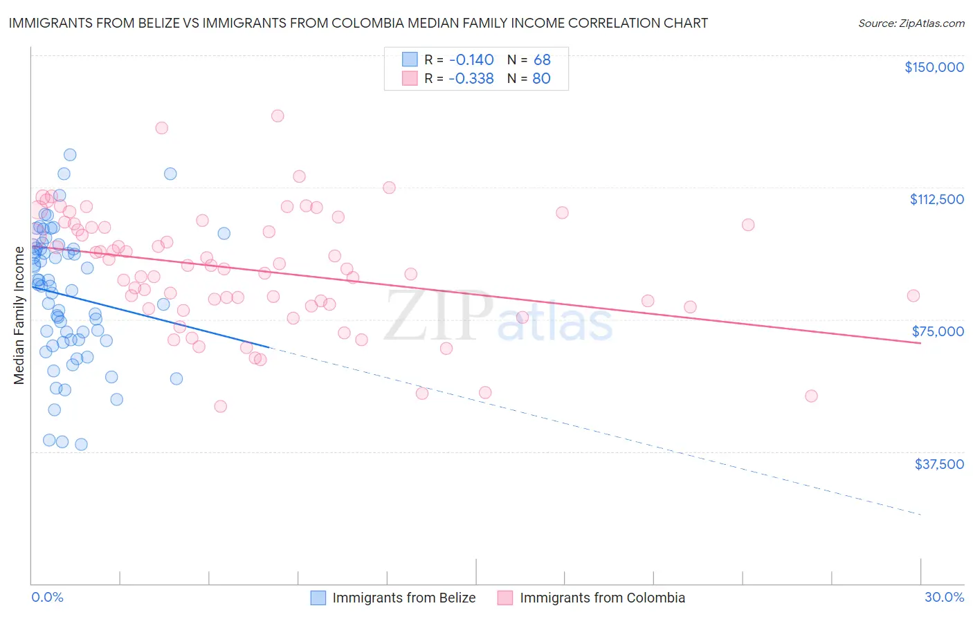 Immigrants from Belize vs Immigrants from Colombia Median Family Income