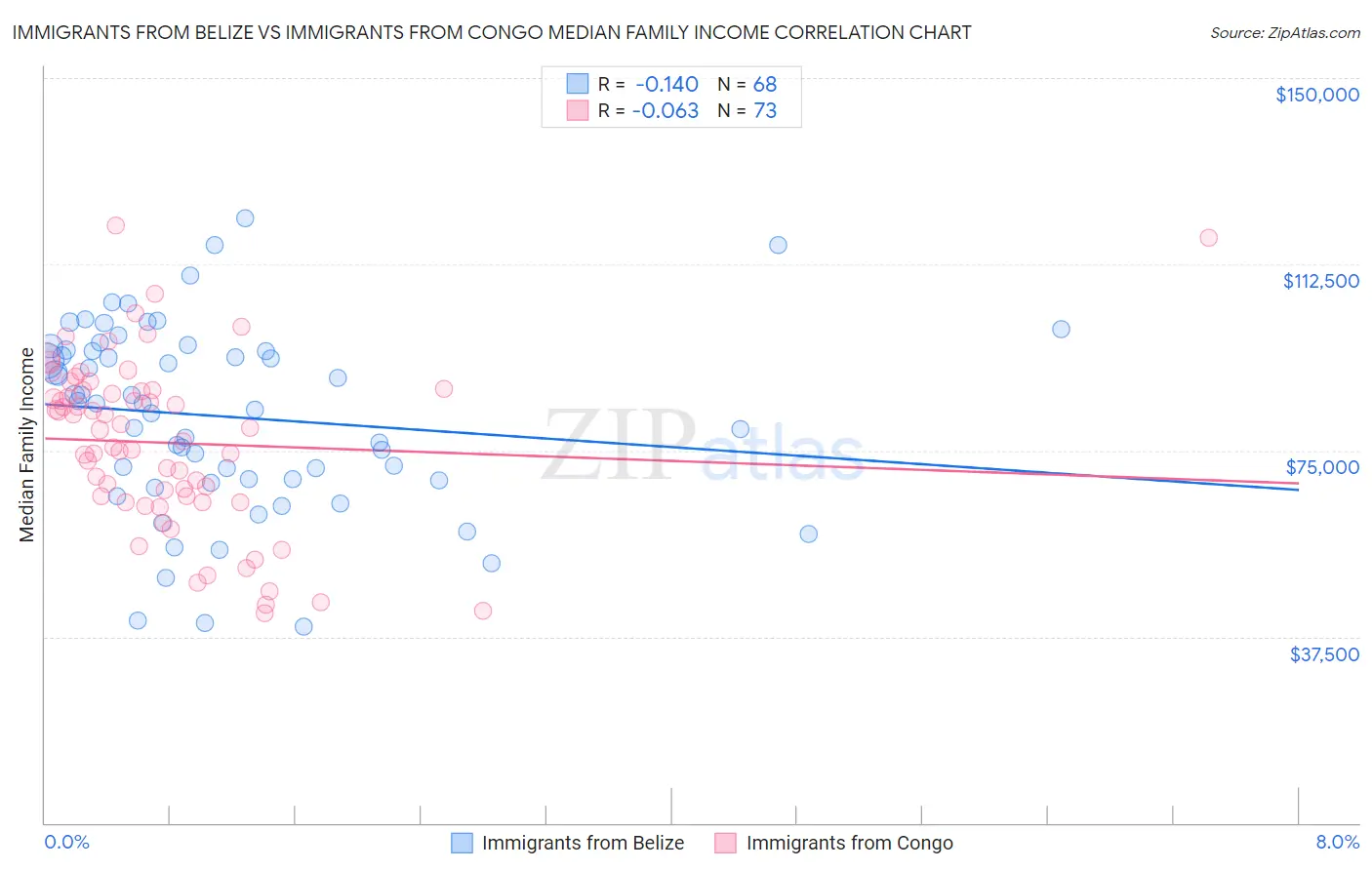 Immigrants from Belize vs Immigrants from Congo Median Family Income