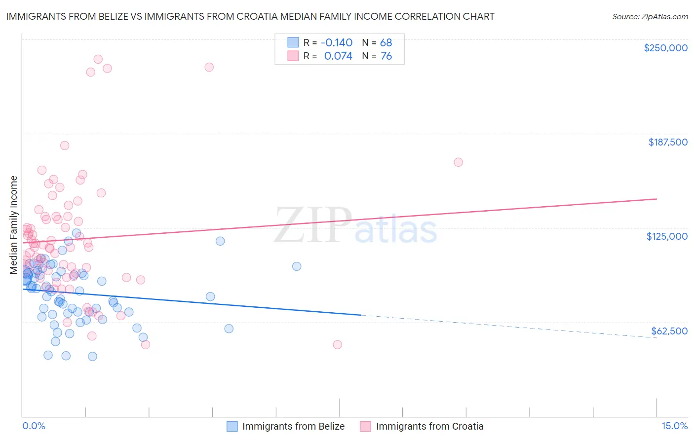 Immigrants from Belize vs Immigrants from Croatia Median Family Income