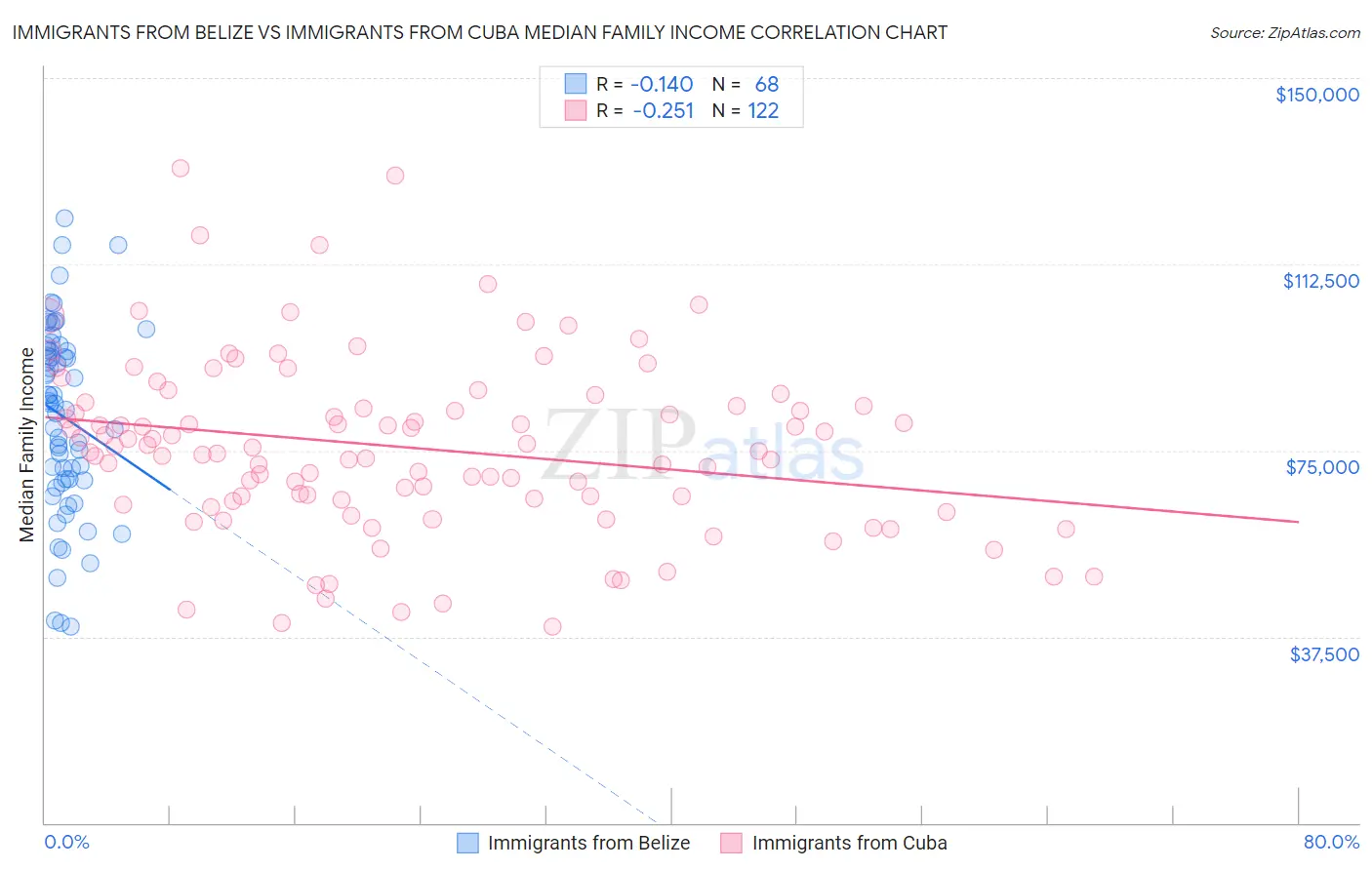 Immigrants from Belize vs Immigrants from Cuba Median Family Income