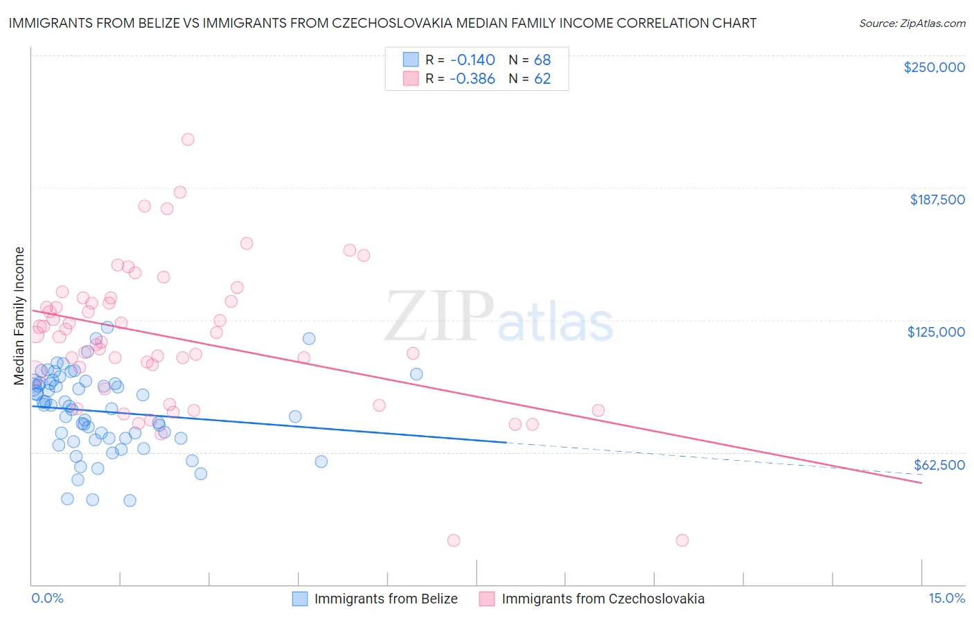 Immigrants from Belize vs Immigrants from Czechoslovakia Median Family Income