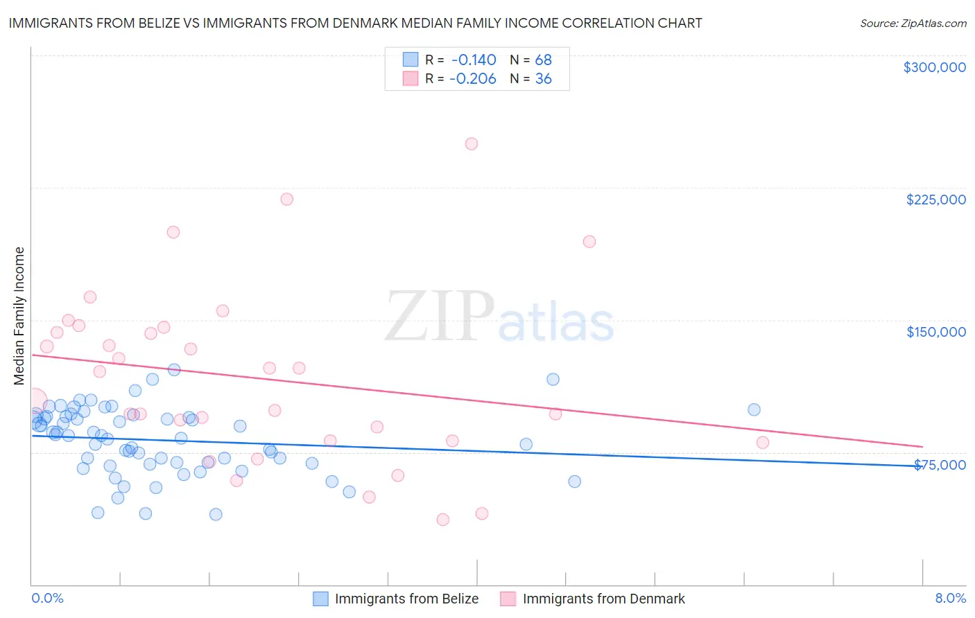 Immigrants from Belize vs Immigrants from Denmark Median Family Income