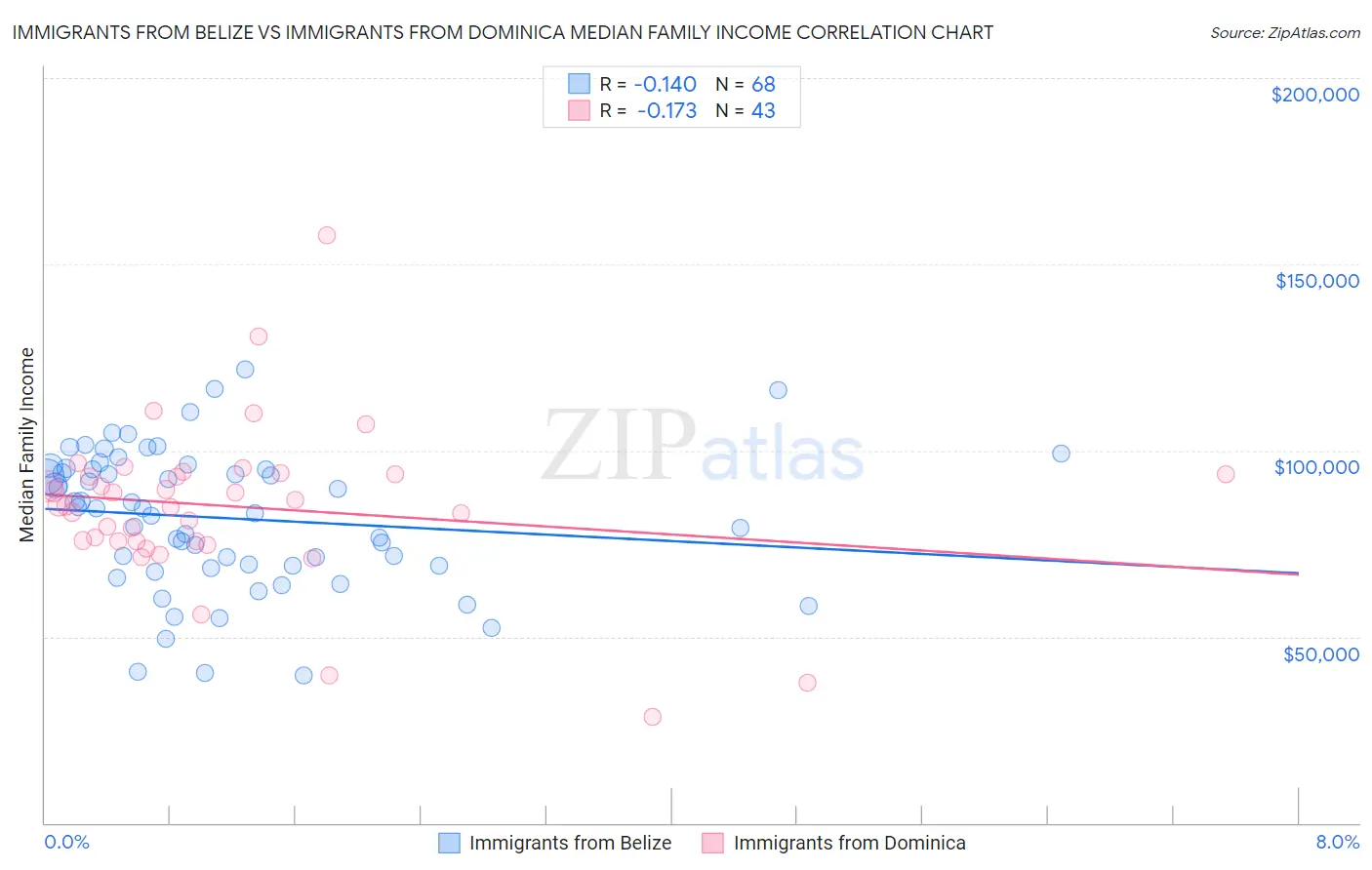 Immigrants from Belize vs Immigrants from Dominica Median Family Income