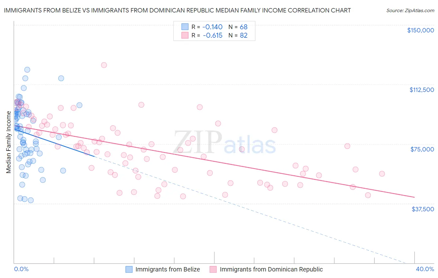 Immigrants from Belize vs Immigrants from Dominican Republic Median Family Income