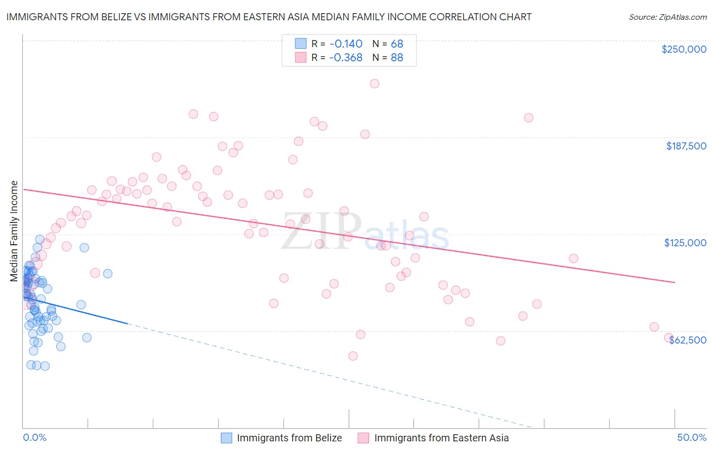 Immigrants from Belize vs Immigrants from Eastern Asia Median Family Income
