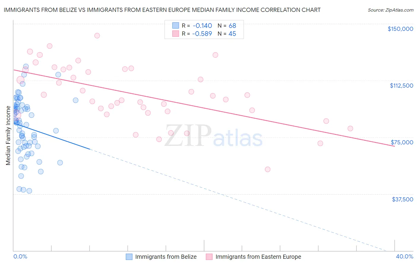 Immigrants from Belize vs Immigrants from Eastern Europe Median Family Income