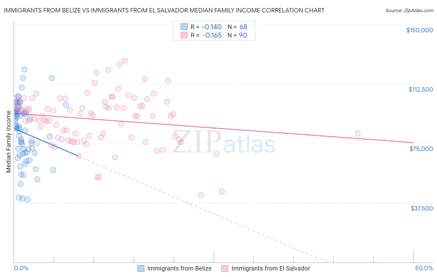 Immigrants from Belize vs Immigrants from El Salvador Median Family Income