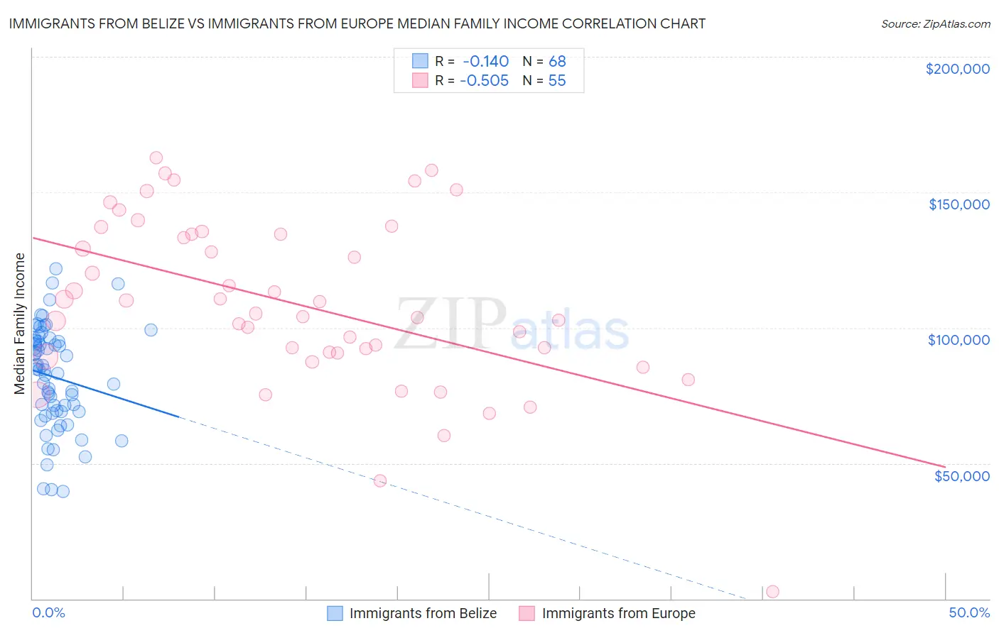 Immigrants from Belize vs Immigrants from Europe Median Family Income
