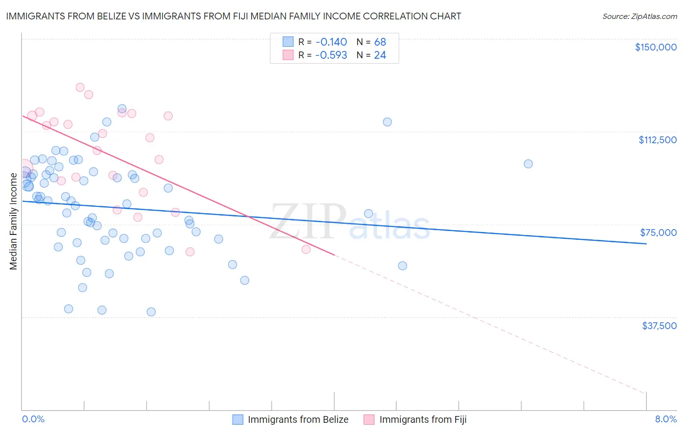 Immigrants from Belize vs Immigrants from Fiji Median Family Income