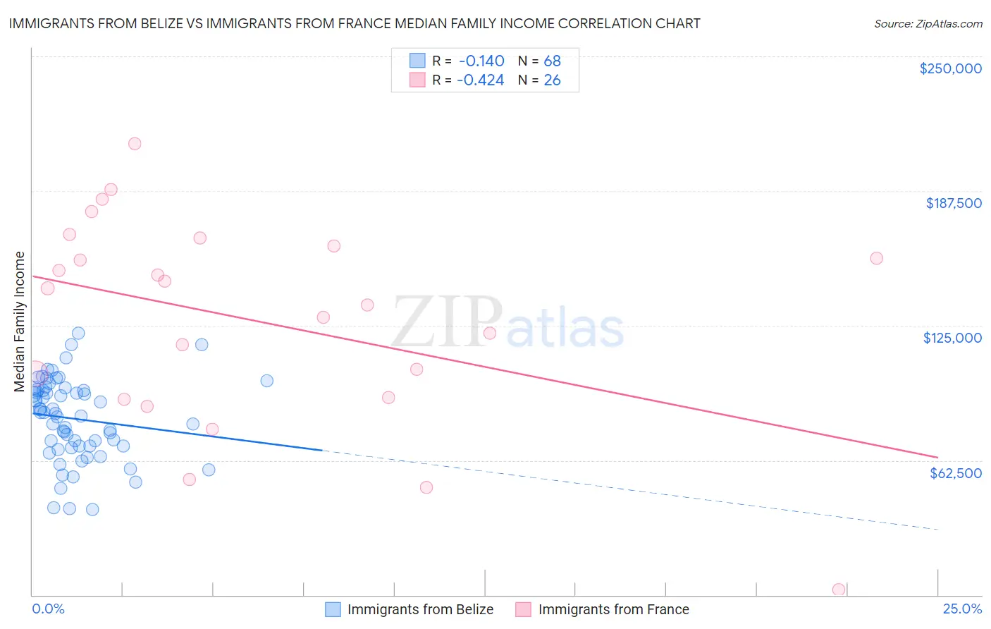 Immigrants from Belize vs Immigrants from France Median Family Income