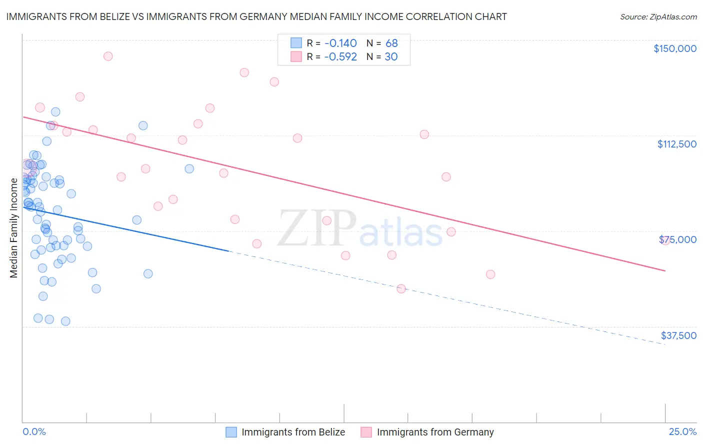 Immigrants from Belize vs Immigrants from Germany Median Family Income