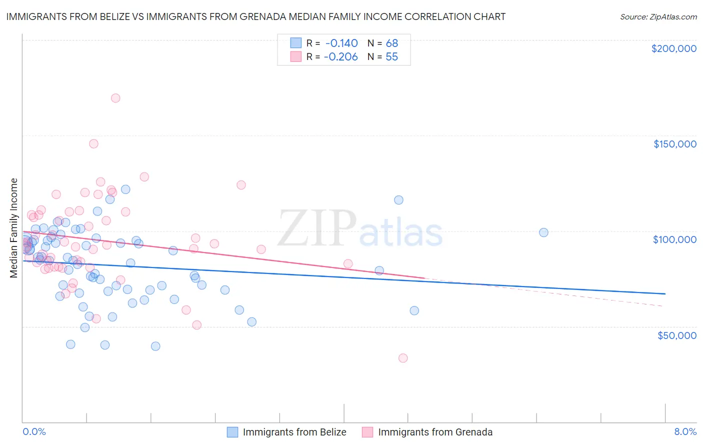 Immigrants from Belize vs Immigrants from Grenada Median Family Income