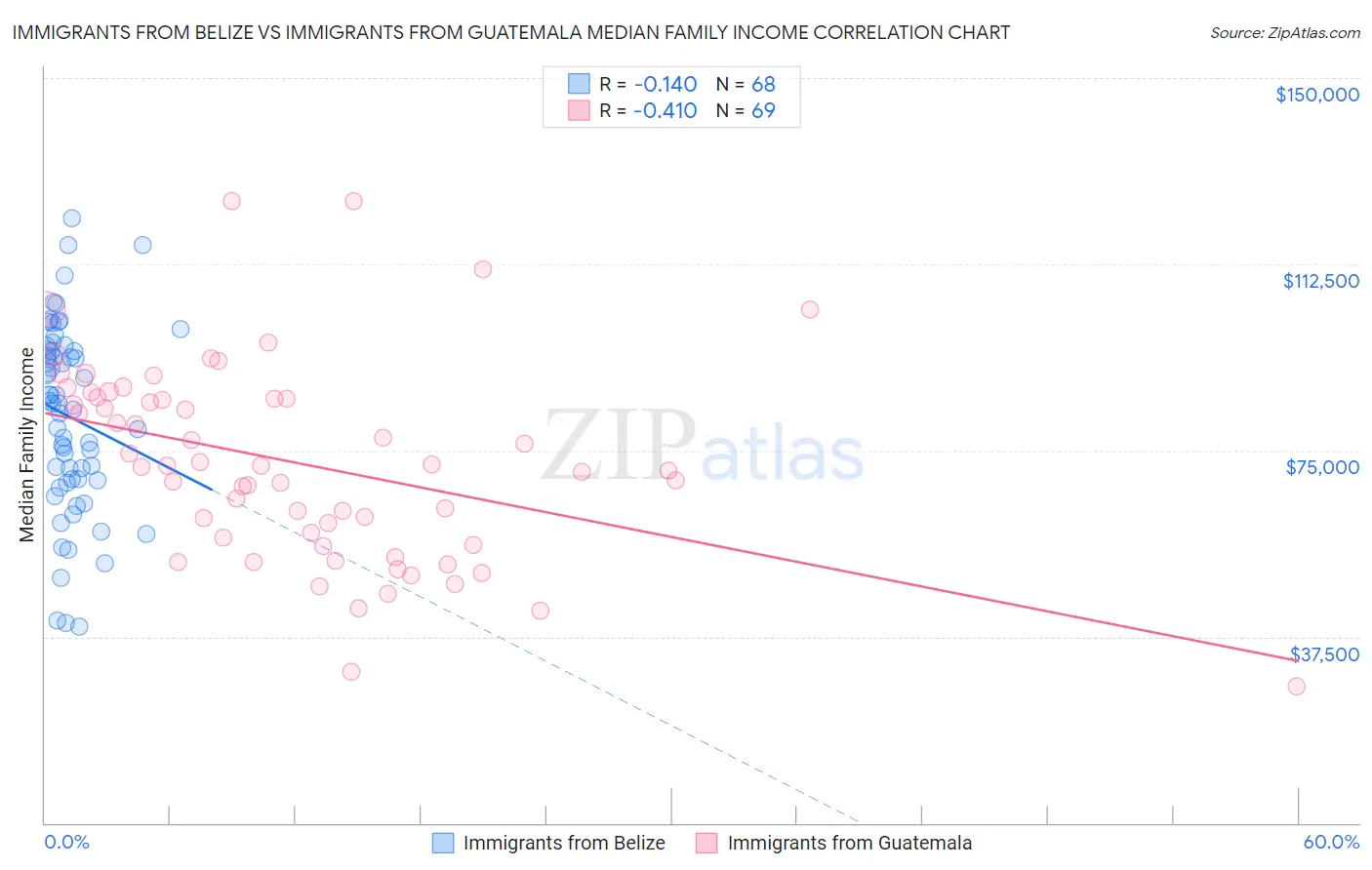 Immigrants from Belize vs Immigrants from Guatemala Median Family Income