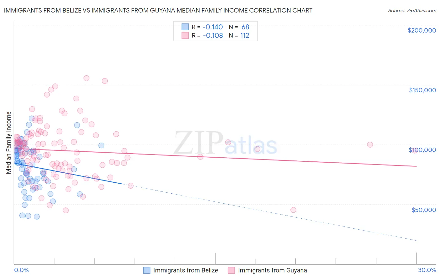 Immigrants from Belize vs Immigrants from Guyana Median Family Income