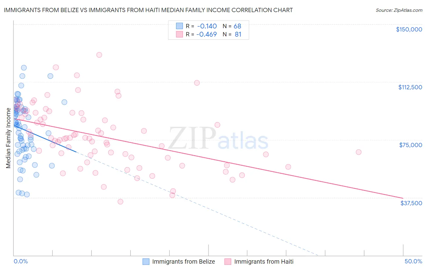 Immigrants from Belize vs Immigrants from Haiti Median Family Income