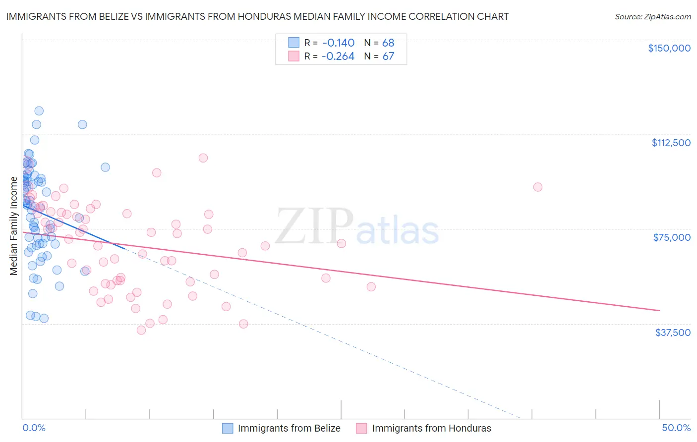 Immigrants from Belize vs Immigrants from Honduras Median Family Income