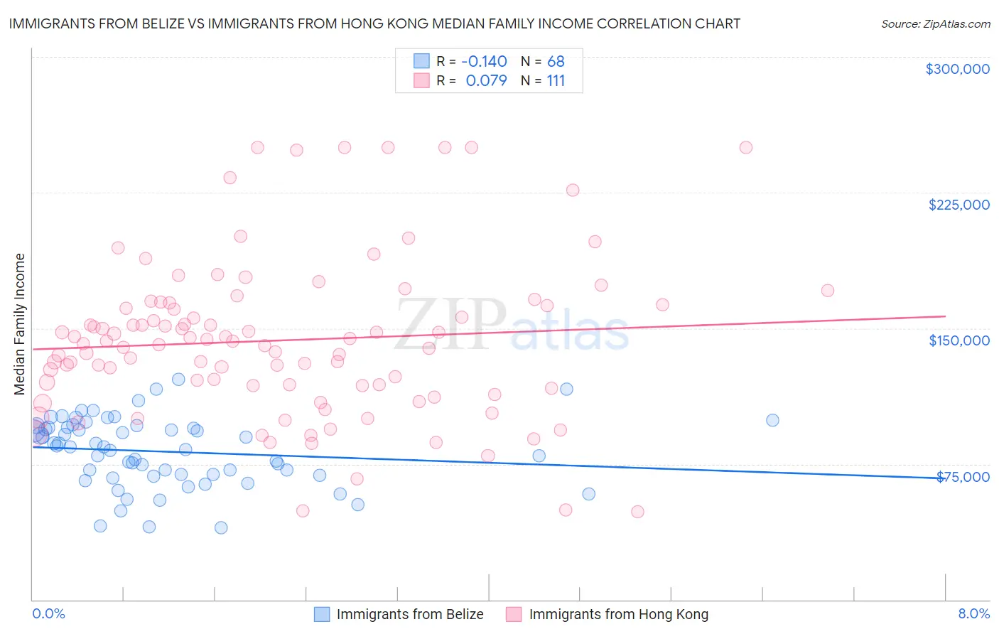 Immigrants from Belize vs Immigrants from Hong Kong Median Family Income
