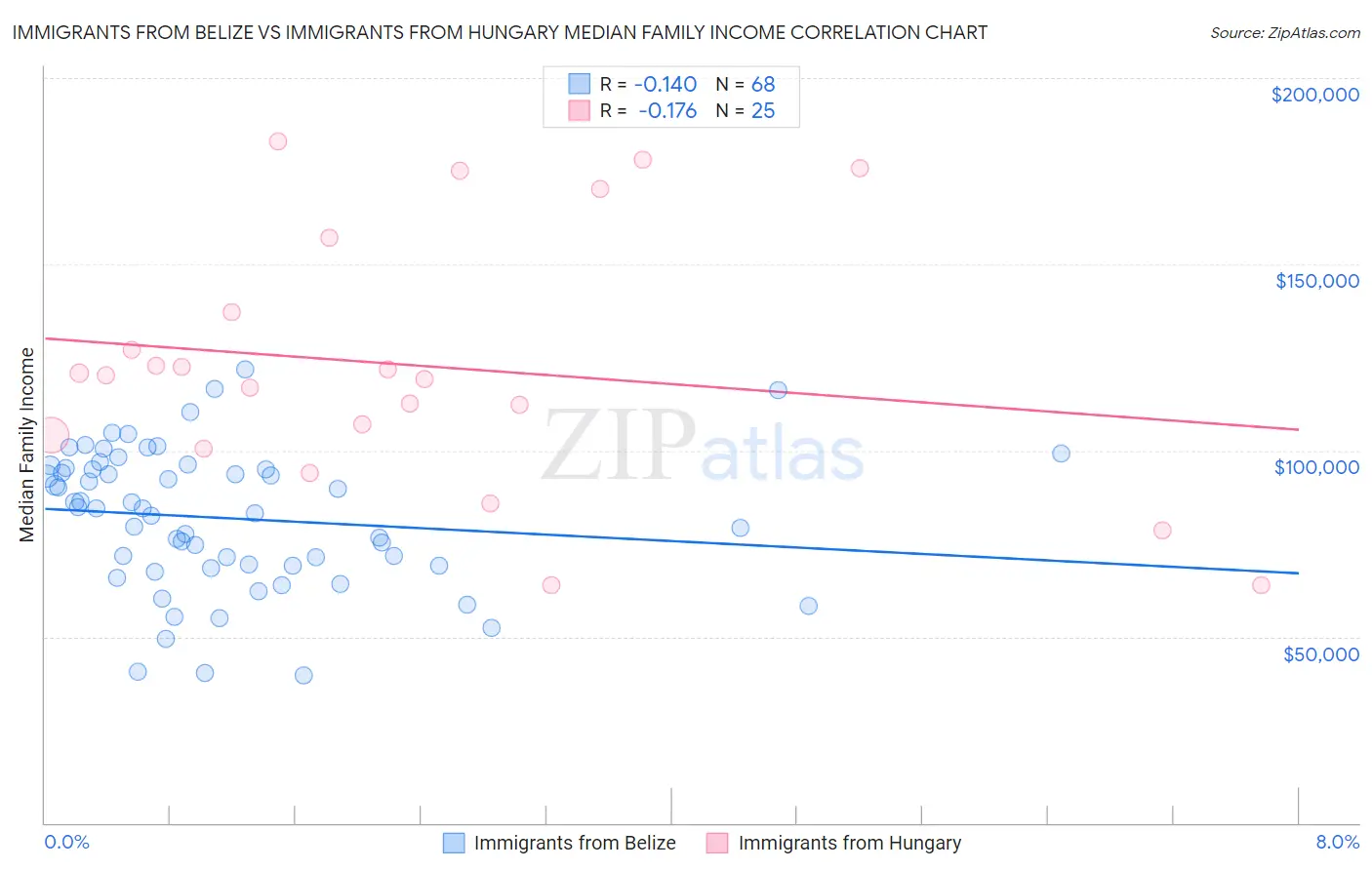 Immigrants from Belize vs Immigrants from Hungary Median Family Income