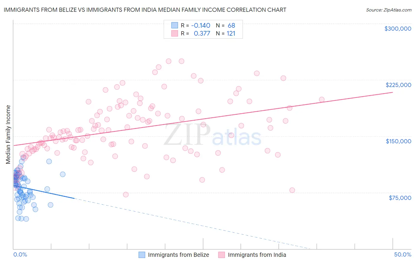 Immigrants from Belize vs Immigrants from India Median Family Income