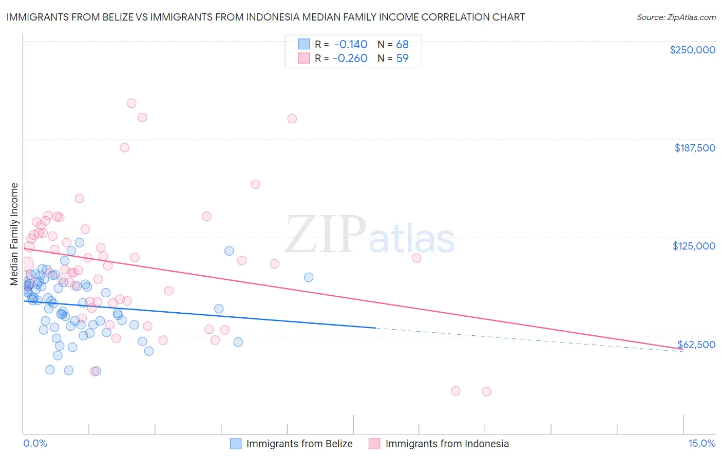 Immigrants from Belize vs Immigrants from Indonesia Median Family Income