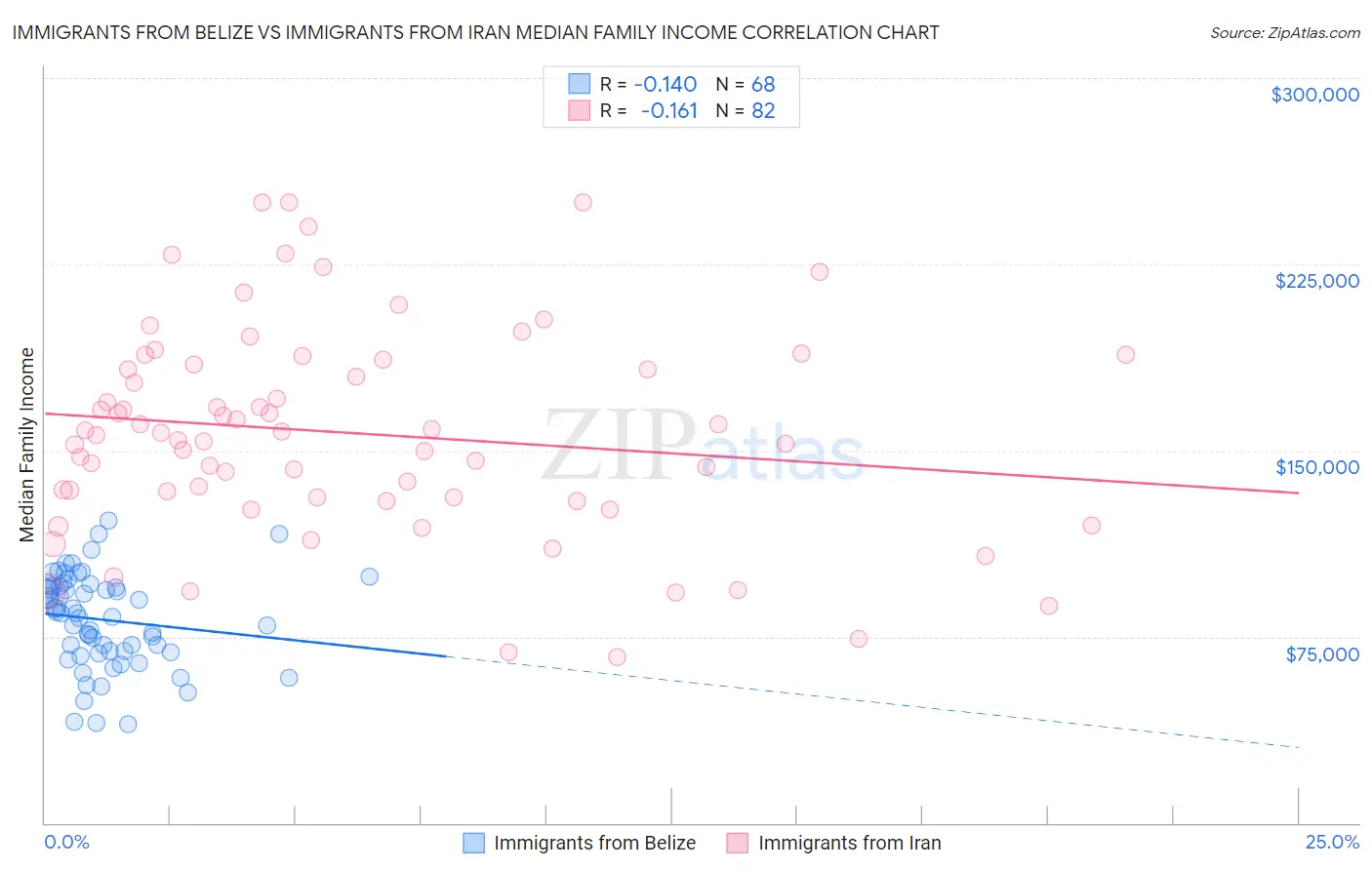 Immigrants from Belize vs Immigrants from Iran Median Family Income