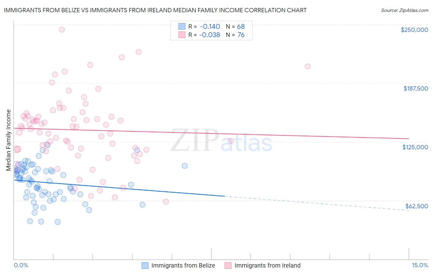 Immigrants from Belize vs Immigrants from Ireland Median Family Income