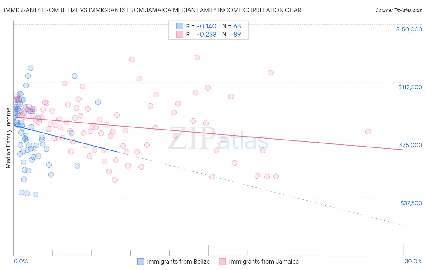 Immigrants from Belize vs Immigrants from Jamaica Median Family Income