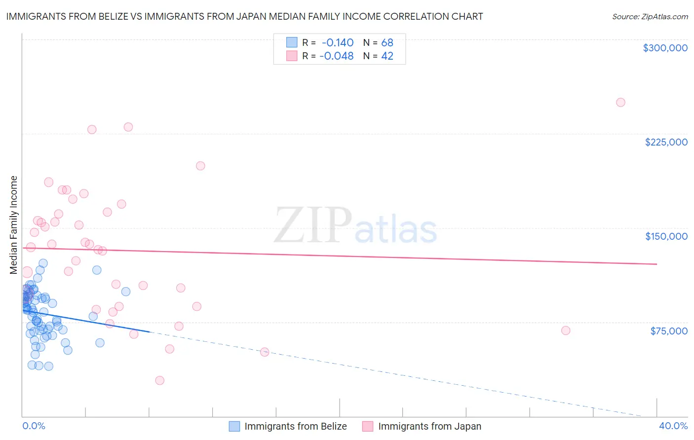 Immigrants from Belize vs Immigrants from Japan Median Family Income