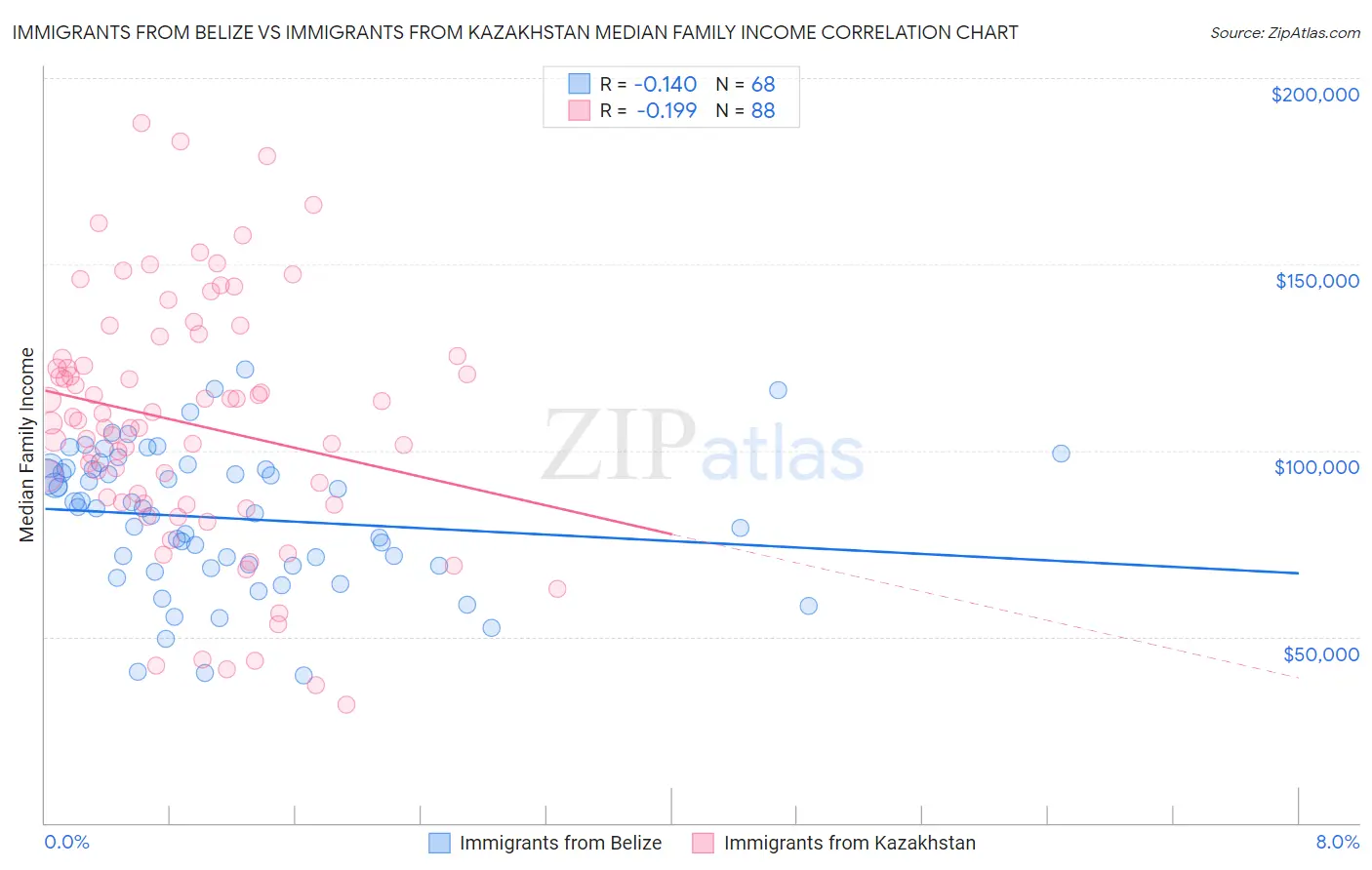 Immigrants from Belize vs Immigrants from Kazakhstan Median Family Income