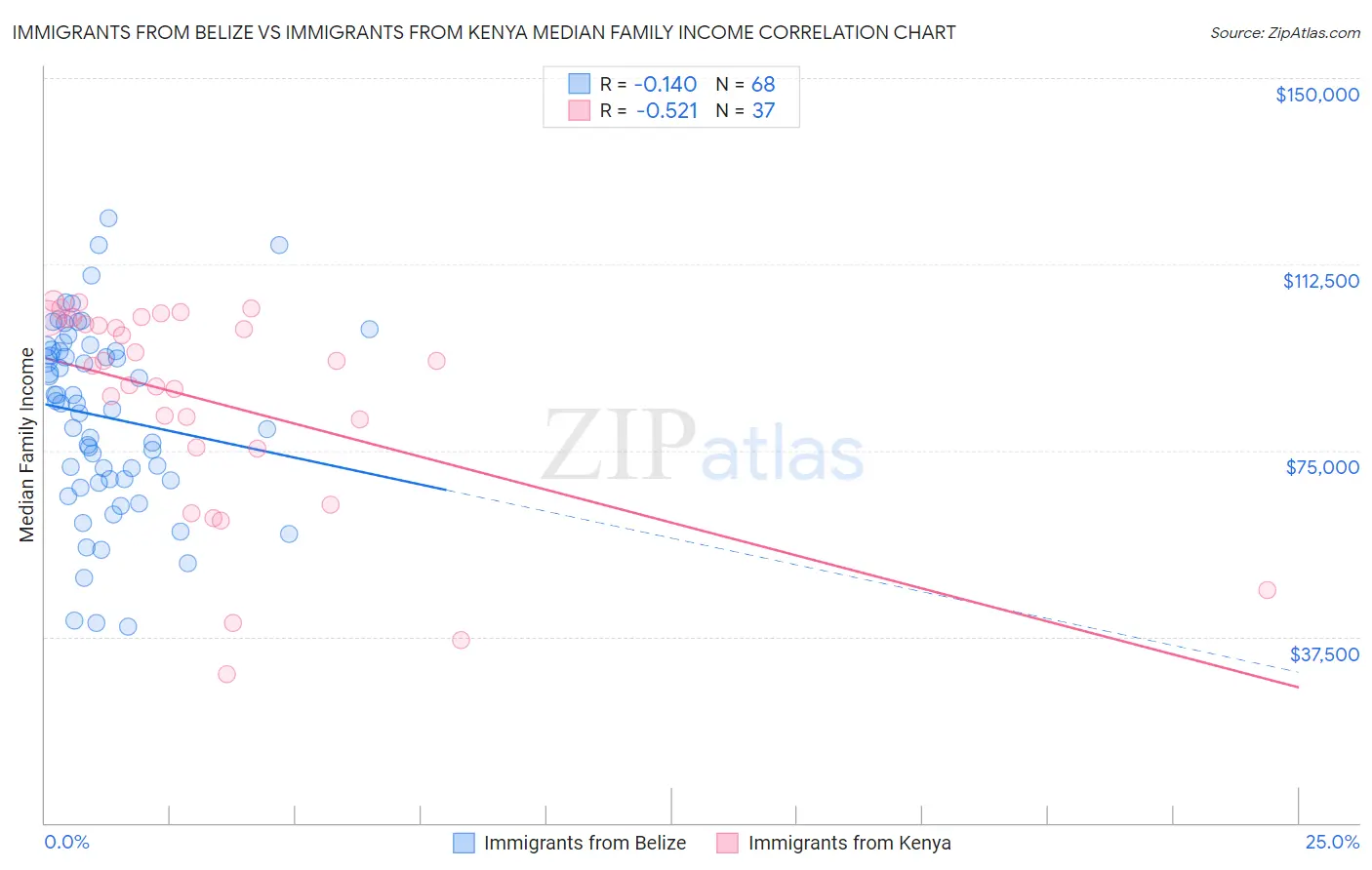 Immigrants from Belize vs Immigrants from Kenya Median Family Income