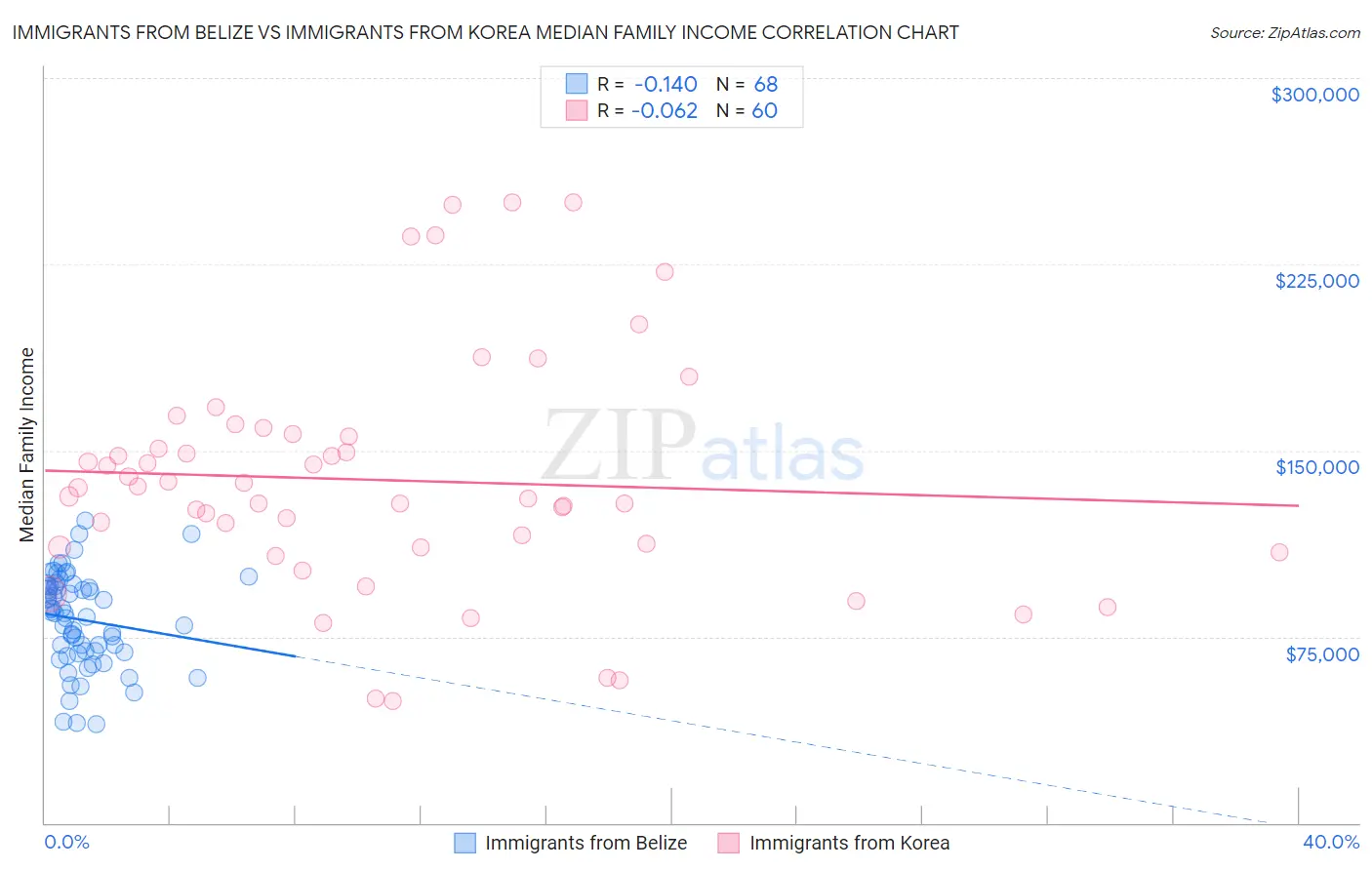 Immigrants from Belize vs Immigrants from Korea Median Family Income