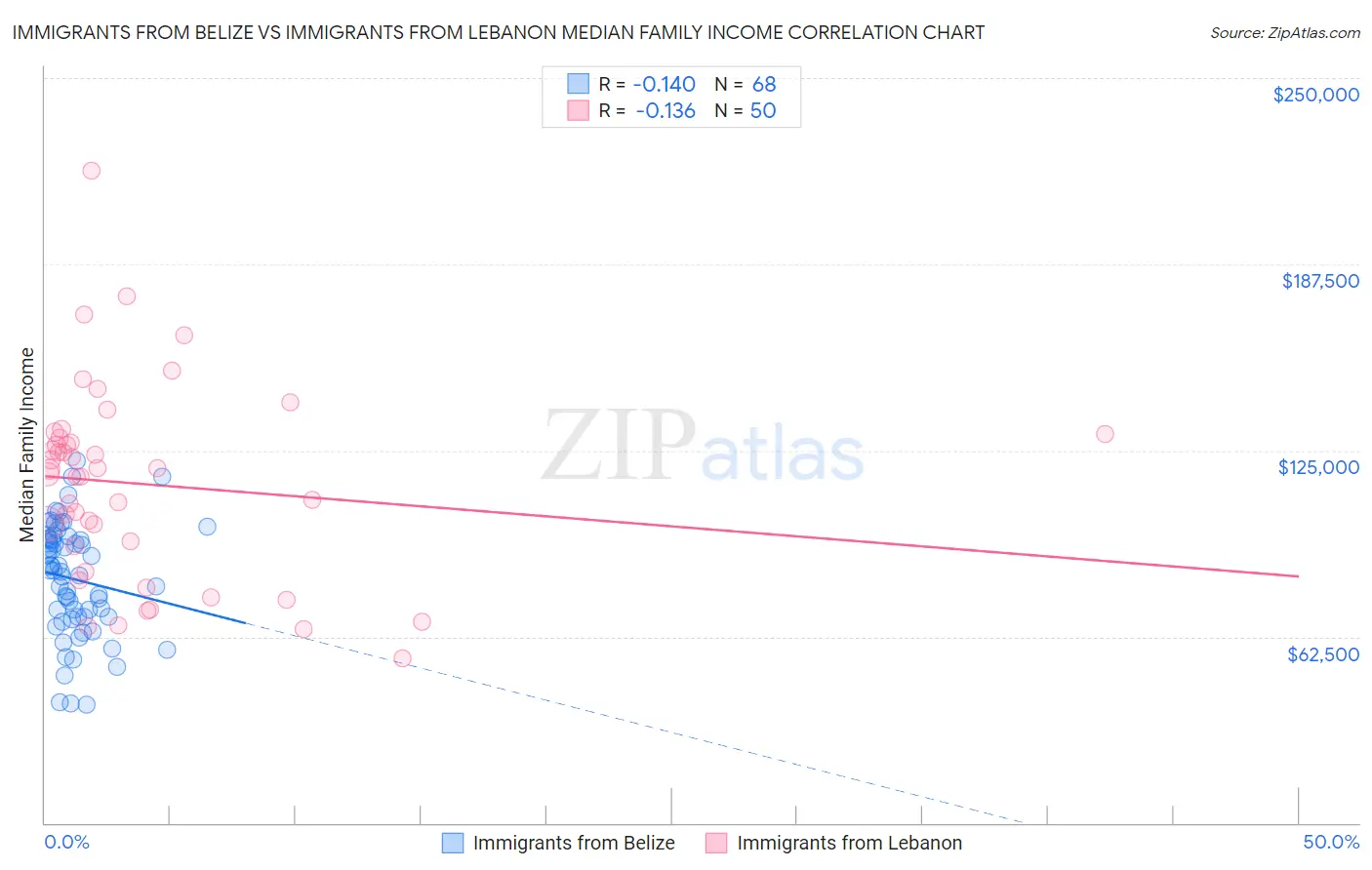Immigrants from Belize vs Immigrants from Lebanon Median Family Income