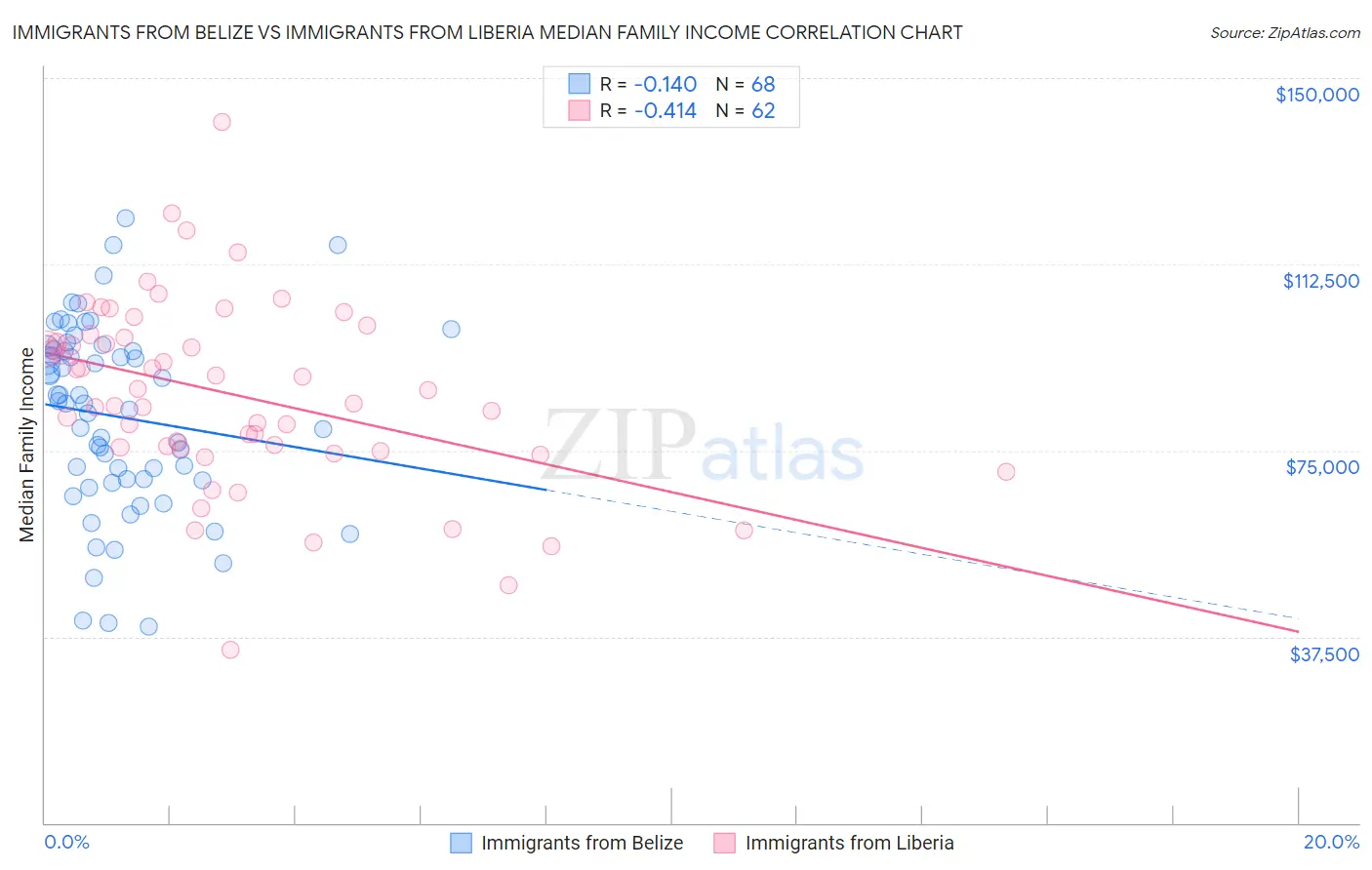 Immigrants from Belize vs Immigrants from Liberia Median Family Income