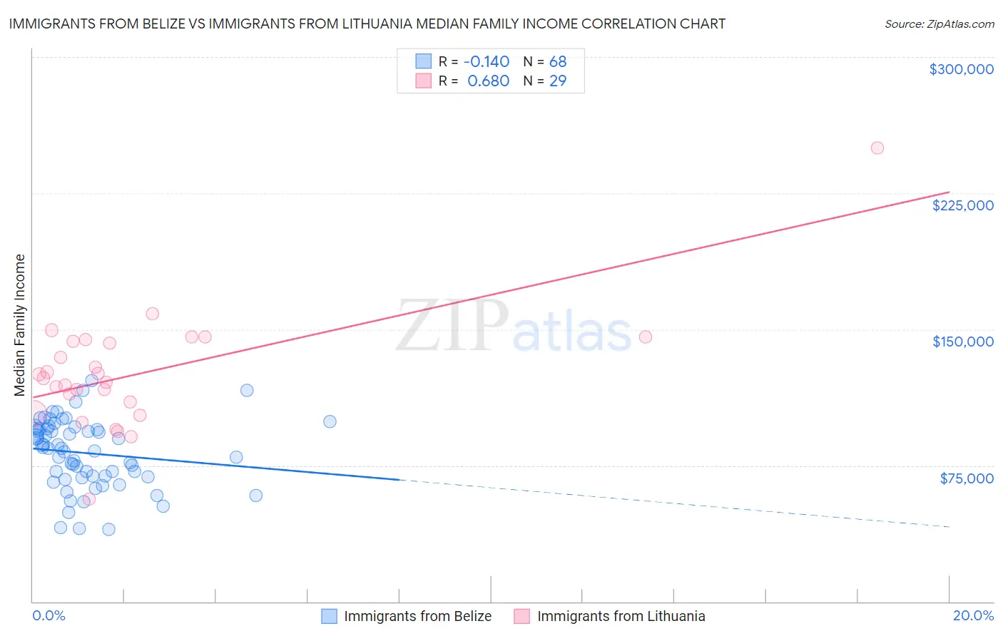 Immigrants from Belize vs Immigrants from Lithuania Median Family Income
