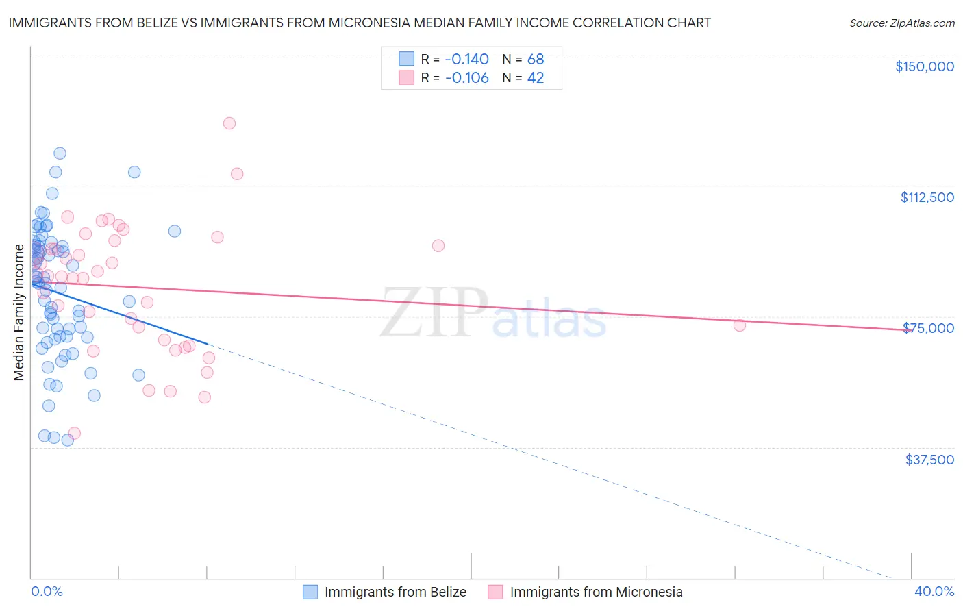 Immigrants from Belize vs Immigrants from Micronesia Median Family Income