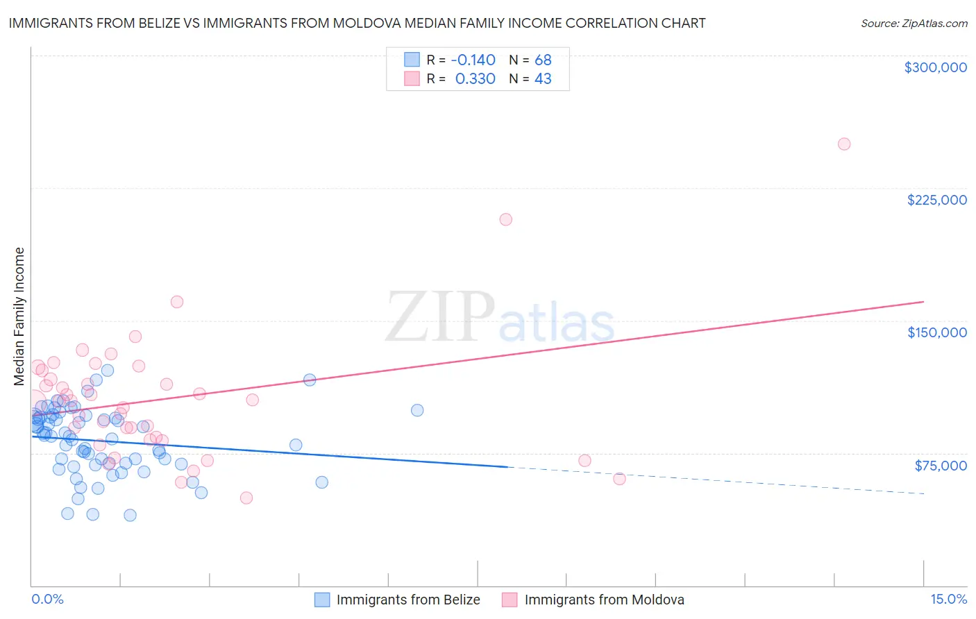 Immigrants from Belize vs Immigrants from Moldova Median Family Income