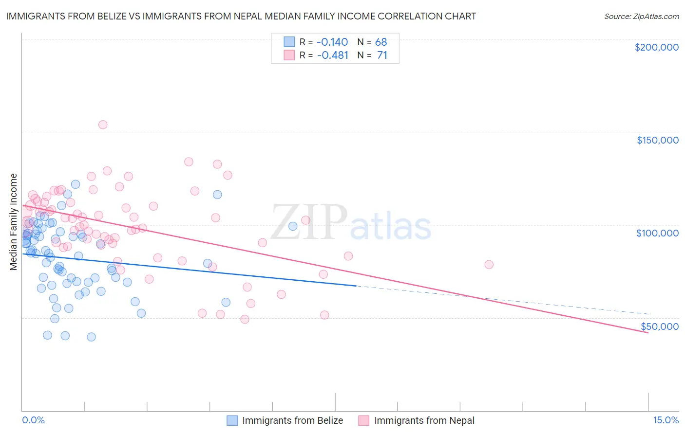 Immigrants from Belize vs Immigrants from Nepal Median Family Income