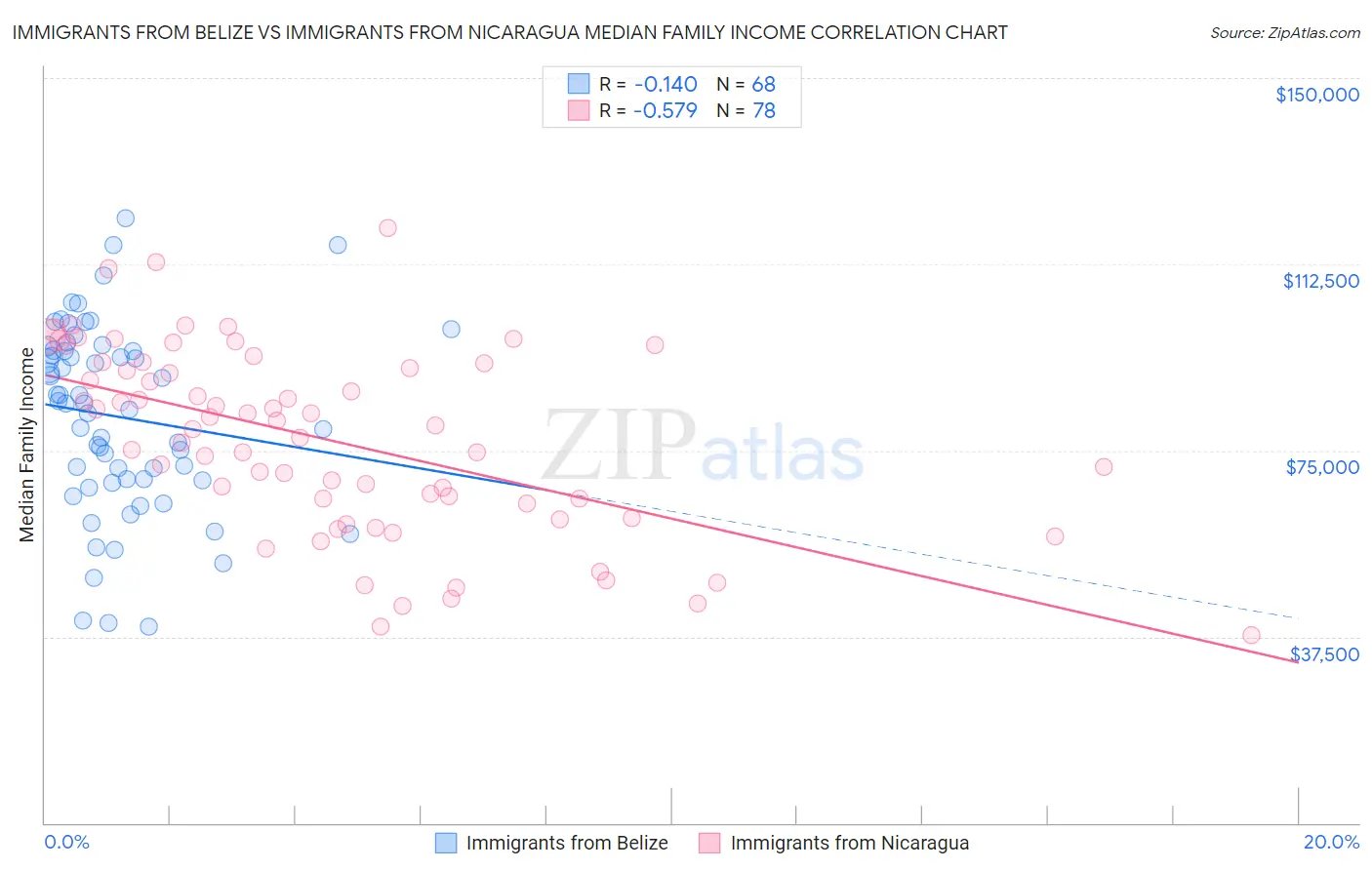 Immigrants from Belize vs Immigrants from Nicaragua Median Family Income