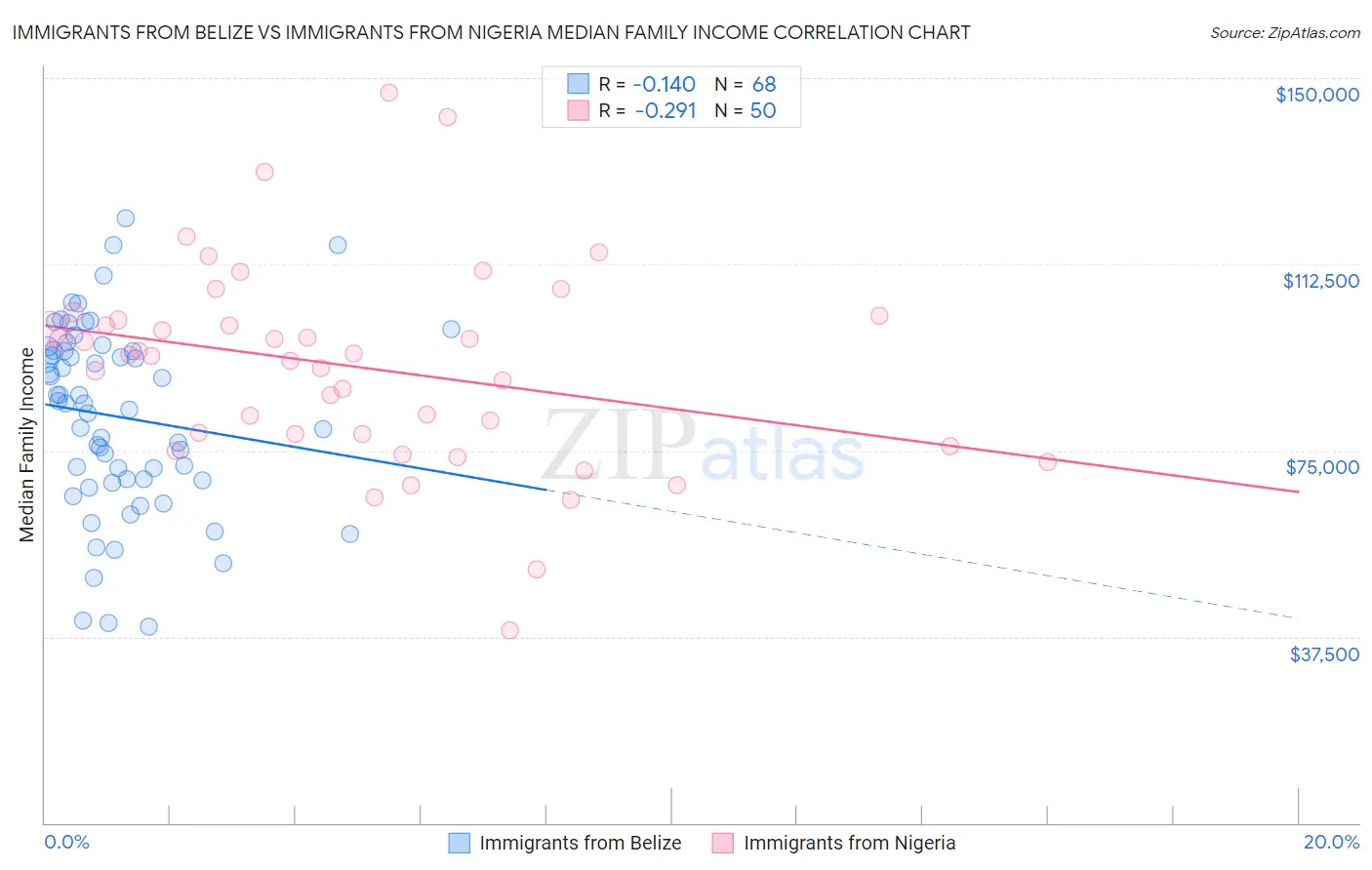 Immigrants from Belize vs Immigrants from Nigeria Median Family Income