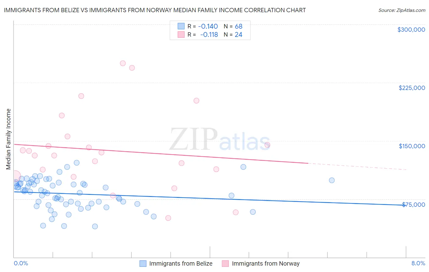 Immigrants from Belize vs Immigrants from Norway Median Family Income