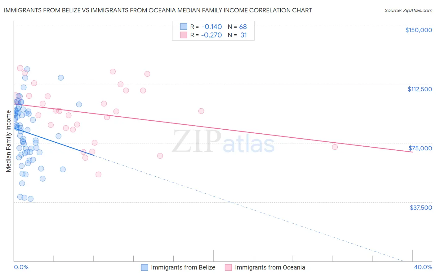 Immigrants from Belize vs Immigrants from Oceania Median Family Income