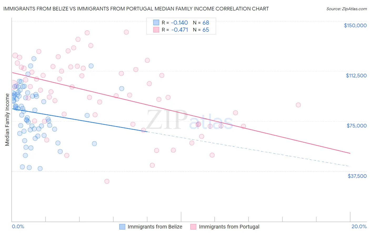 Immigrants from Belize vs Immigrants from Portugal Median Family Income