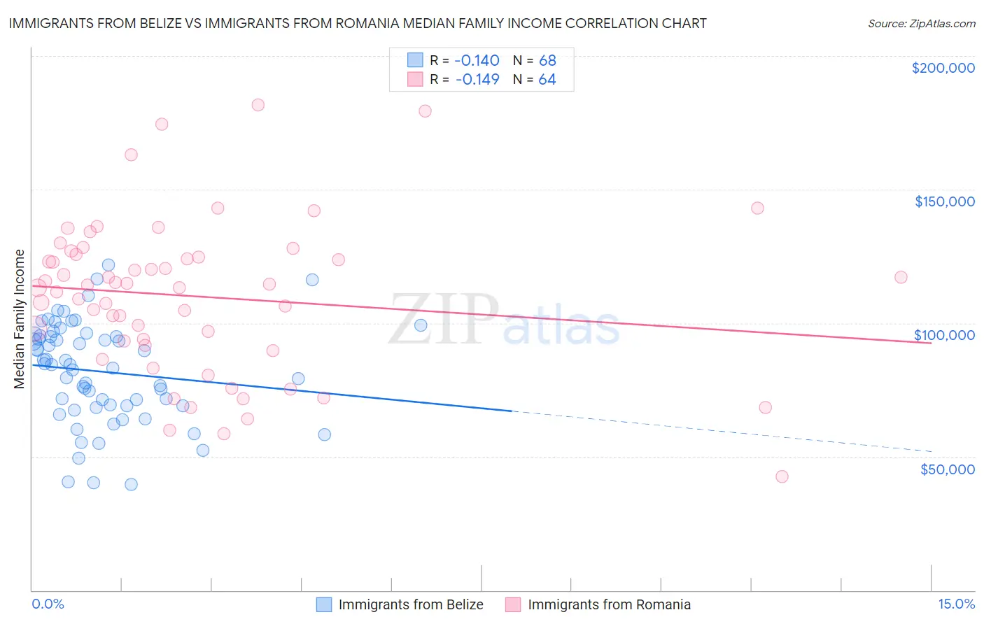 Immigrants from Belize vs Immigrants from Romania Median Family Income