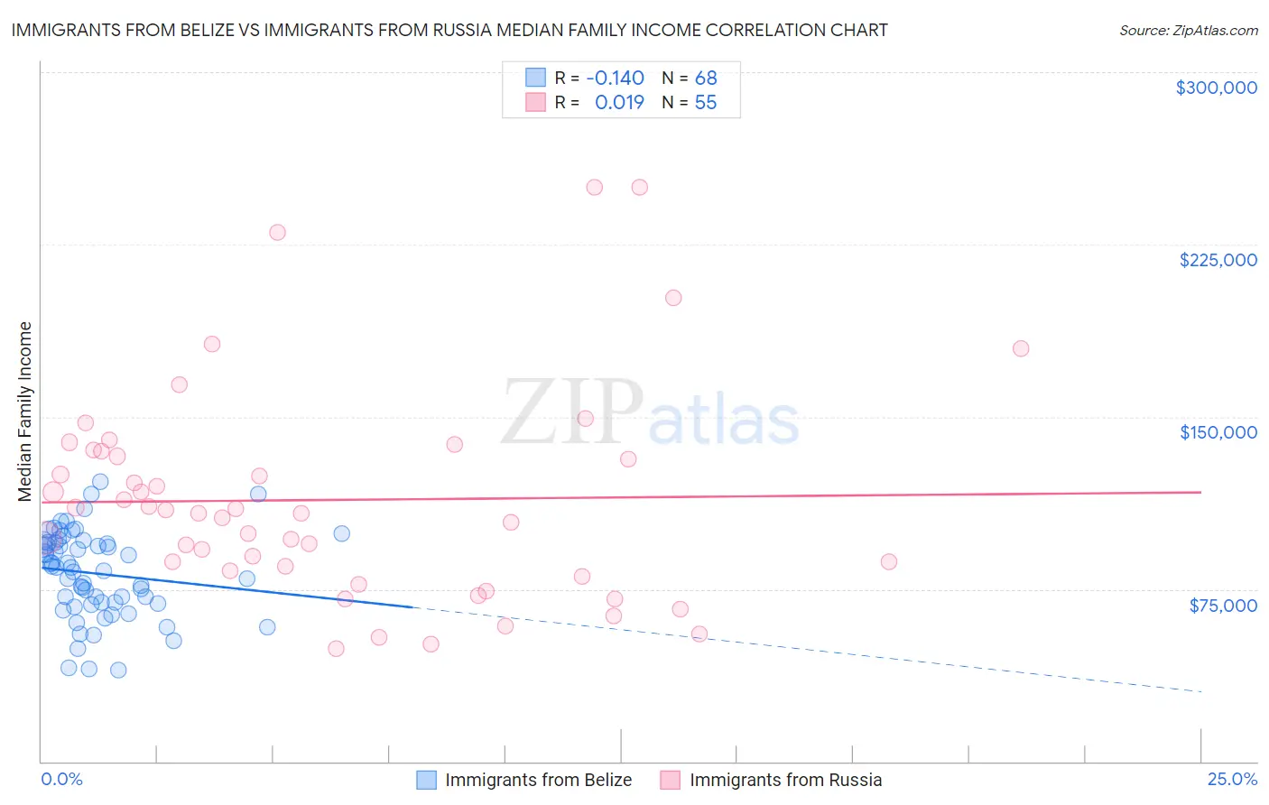 Immigrants from Belize vs Immigrants from Russia Median Family Income