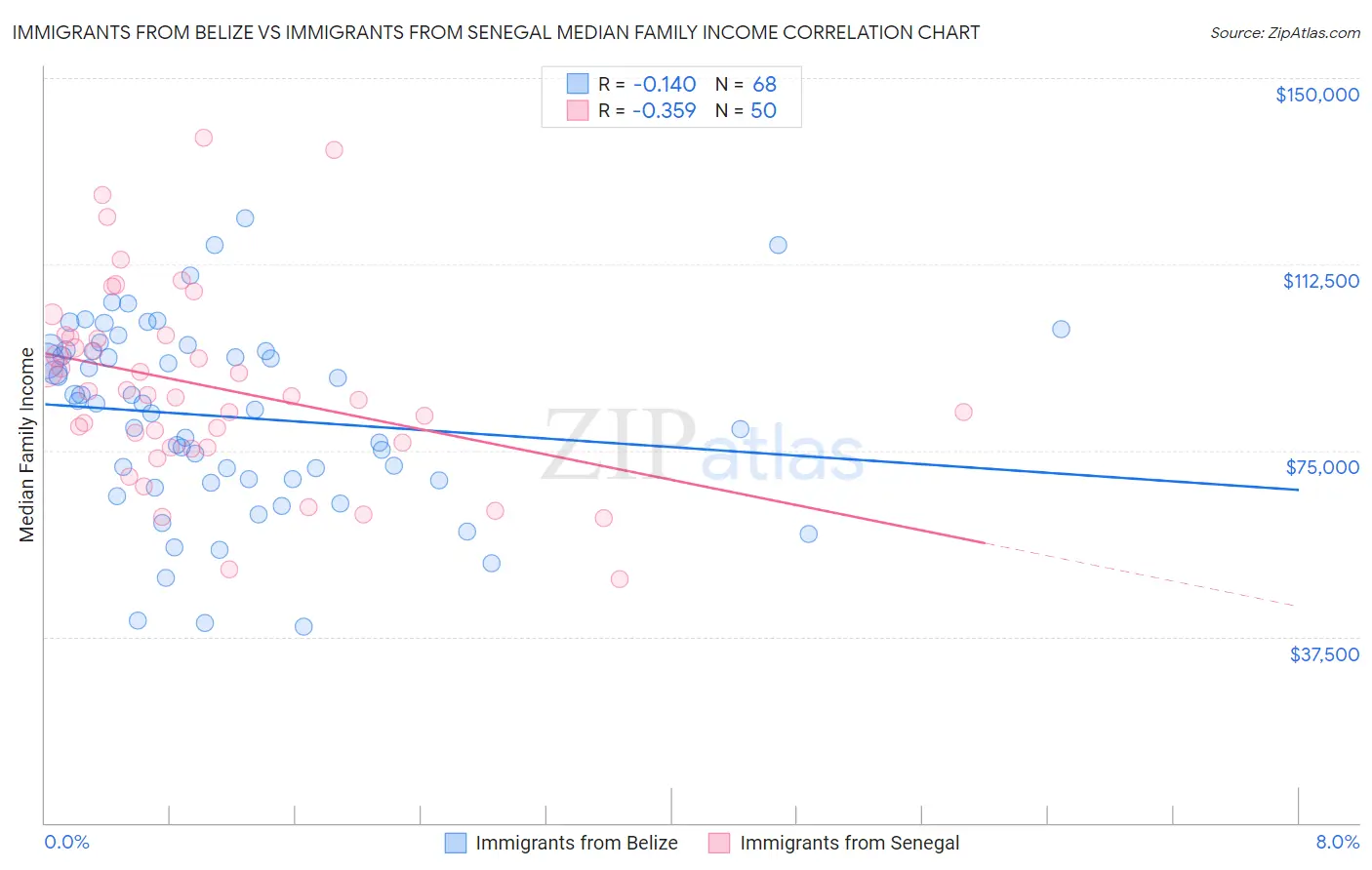 Immigrants from Belize vs Immigrants from Senegal Median Family Income